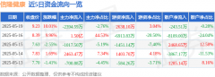 信隆健康（002105）5月19日主力资金净卖出239459万